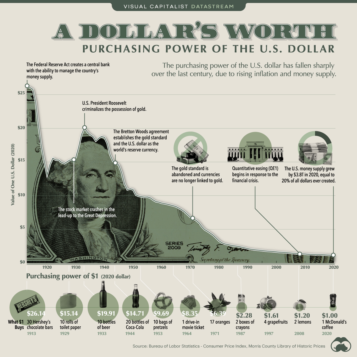 graph of the value of the us dollar